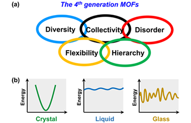 Multi-phase evolution of MOFs involving crystal, liquid and glass: New dynamic chemistry 2025.100710